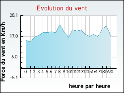 Evolution du vent de la ville Raissac-d'Aude